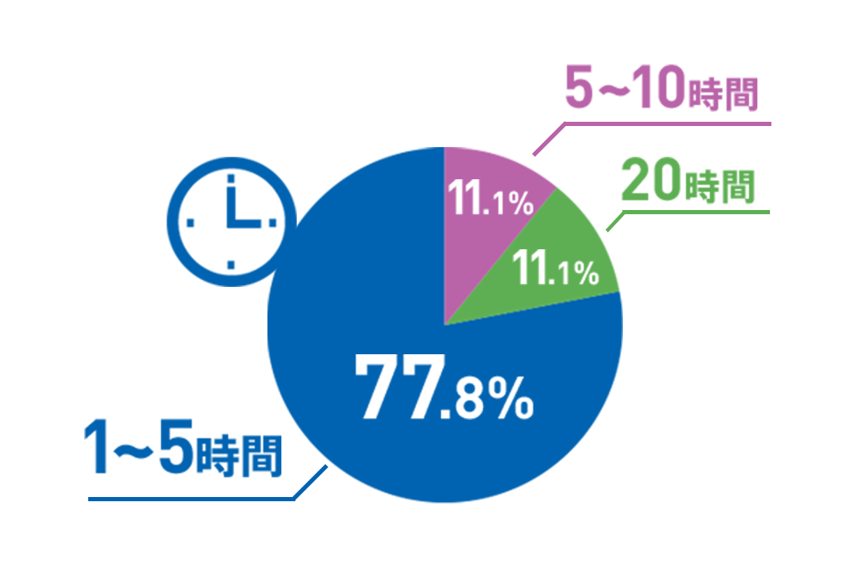 平均残業時間