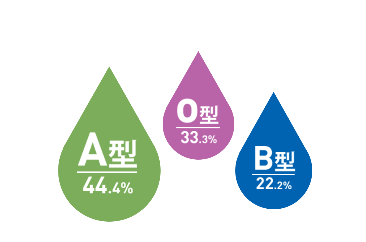 血液型を教えてください