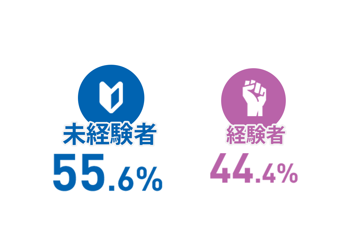 未経験からの入社率