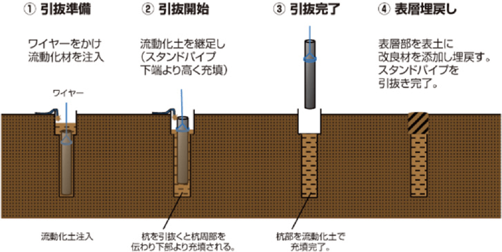 既存杭抜き穴の埋め戻し