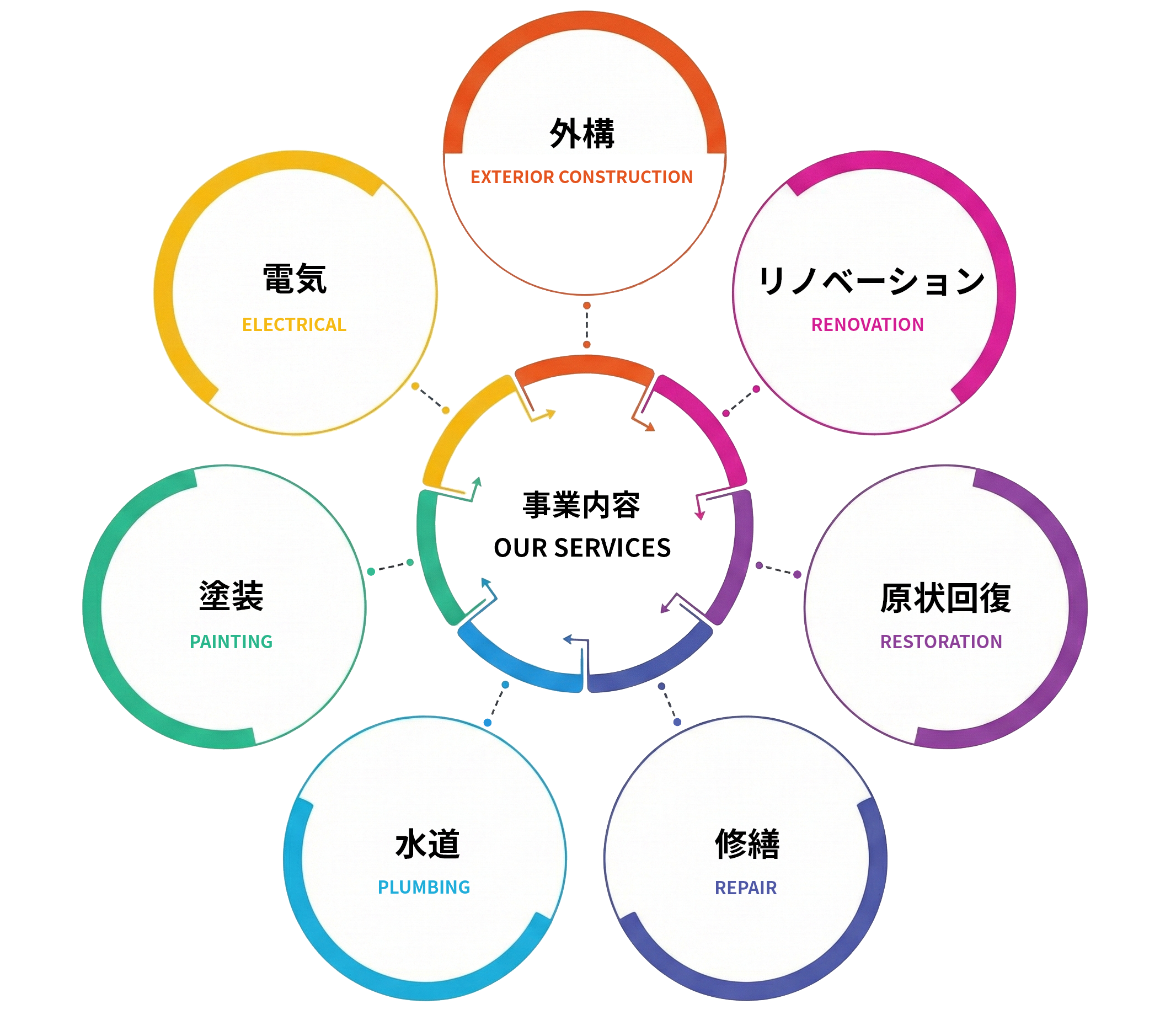工事一括対応のトータルサポート体制